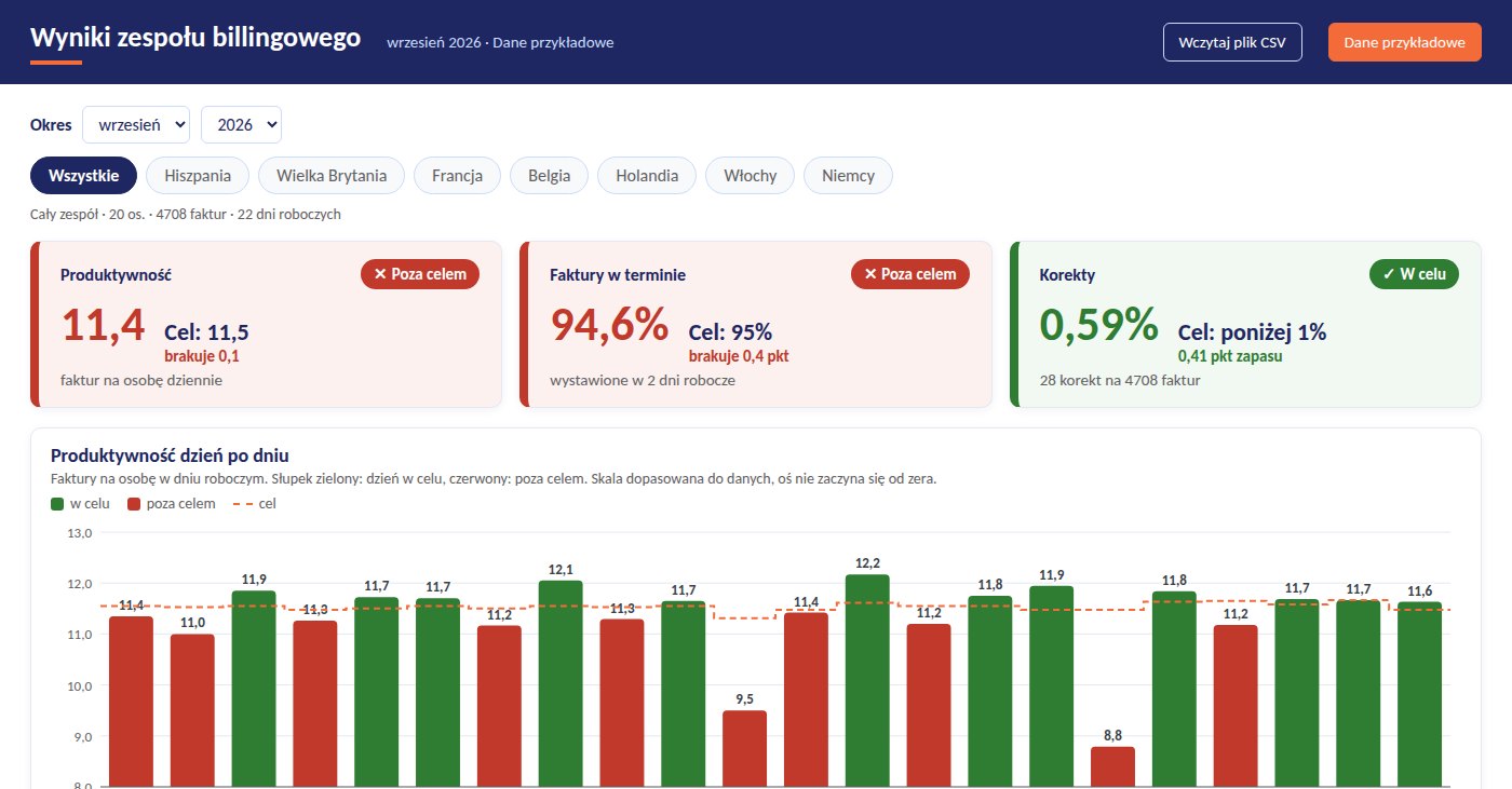 Dashboard wyników zespołu billingowego: kafelki z wykonaniem celów i wykres produktywności dzień po dniu